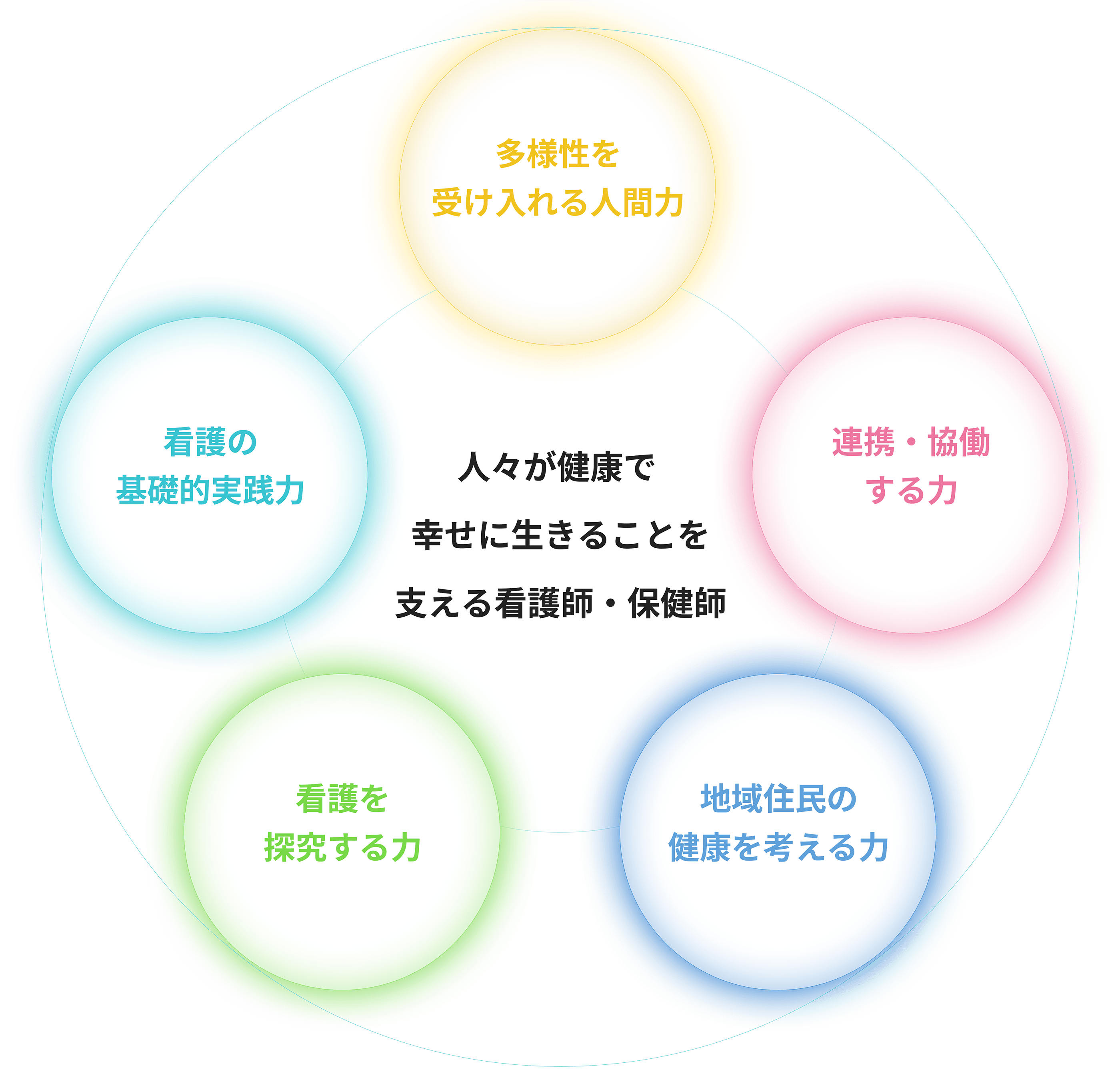 掌握支撐人們的護理實踐能力