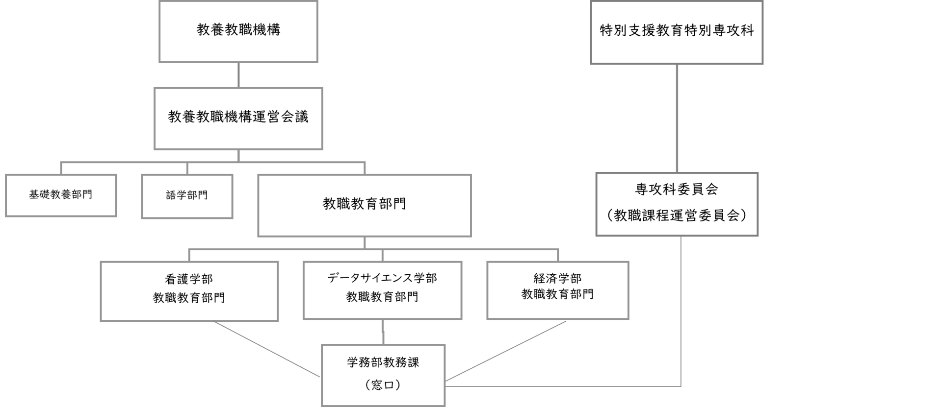組織圖